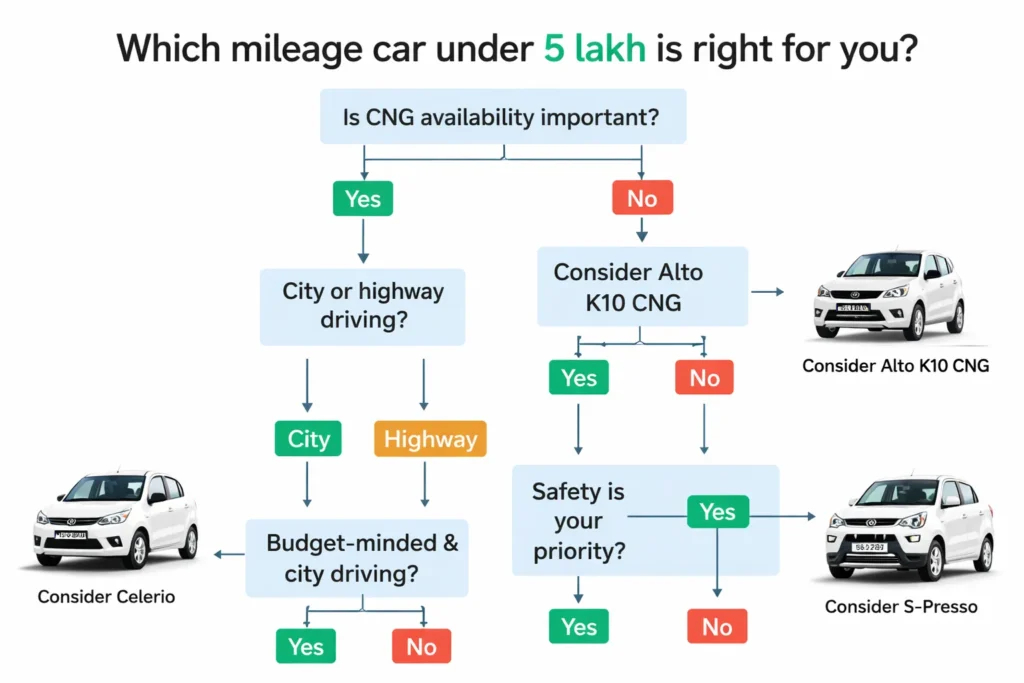 Which mileage car under 5 lakh is right for you
