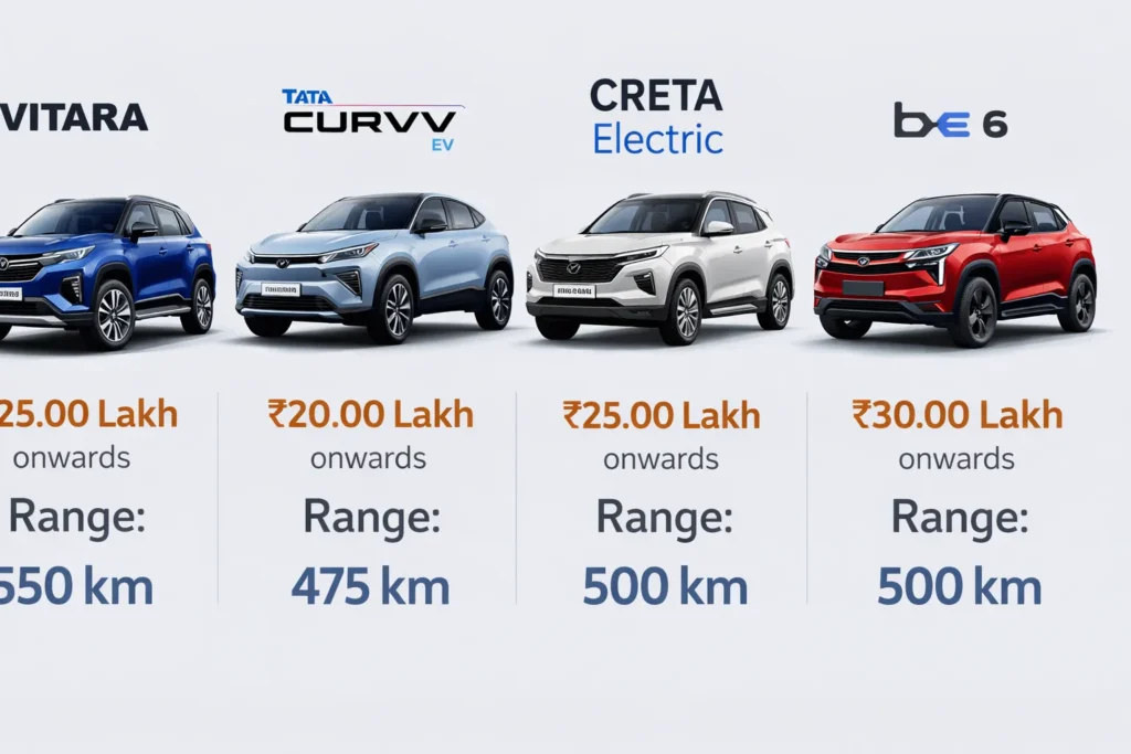 eVitara, Curvv EV, Creta Electric, BE 6 side by side with price and range data overlaid.