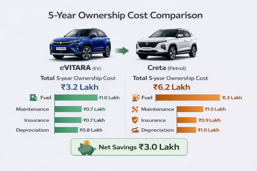 Maruti eVitara review India 2026. comparing 5-year ownership cost of eVitara vs petrol Creta — fuel, maintenance, insurance, depreciation