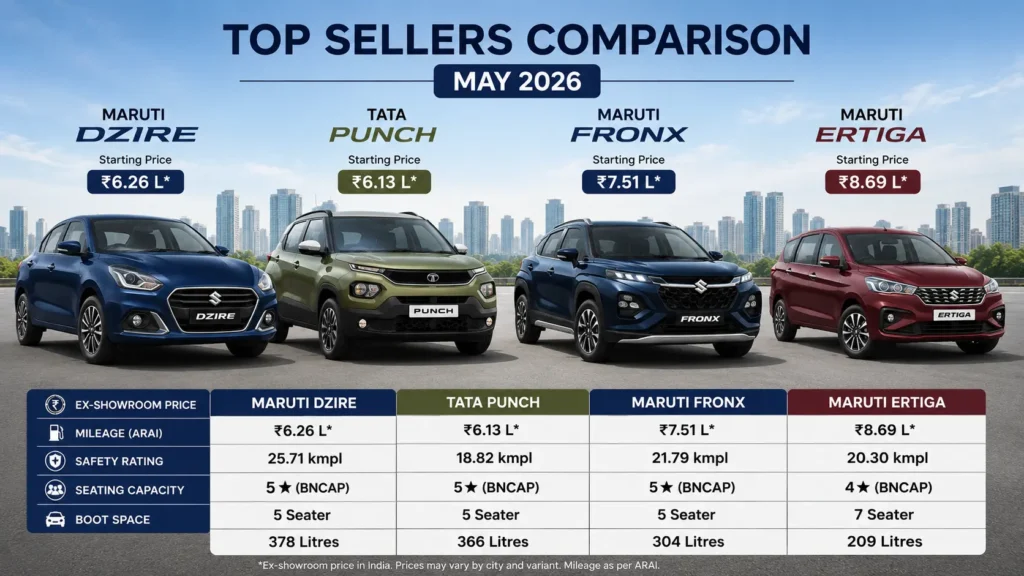 Best selling cars India May 2026 comparison Dzire vs Punch vs Fronx vs Ertiga